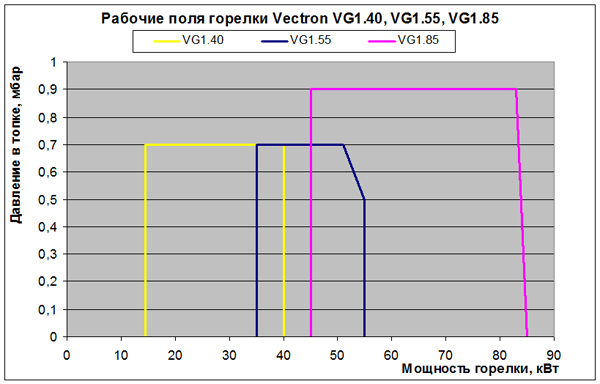 Рабочие поля горелок VG1.40 VG1.55 VG1.85