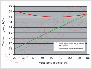 График снижения шума при частотном регулировании