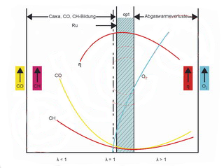 график кислородного регулирования